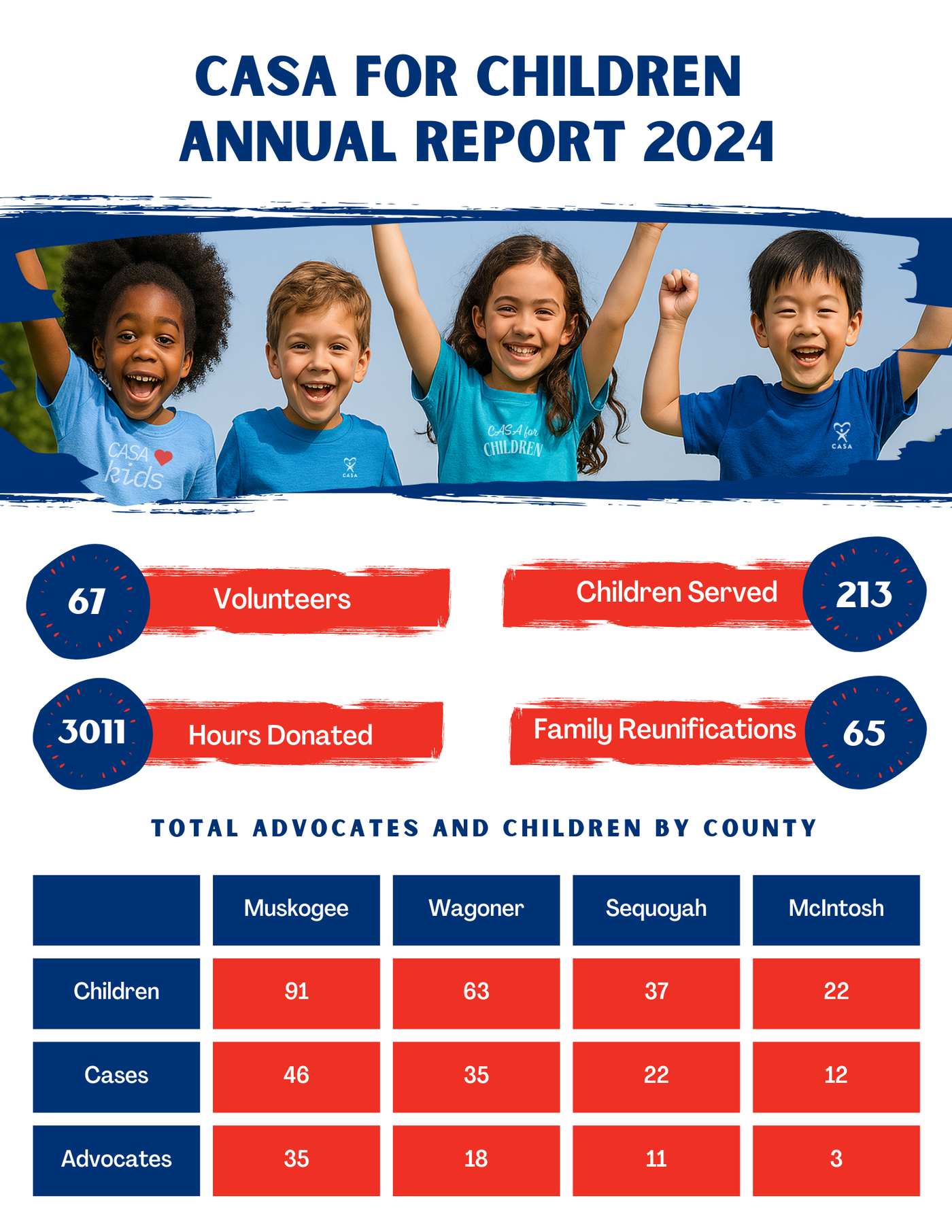 CASA annual report. pictures of children at the top. title line. statistics chart below. 